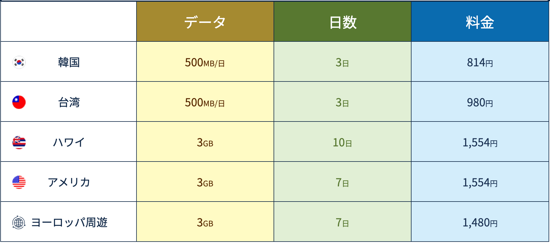 World eSIM データ量プラン　価格　料金　値段