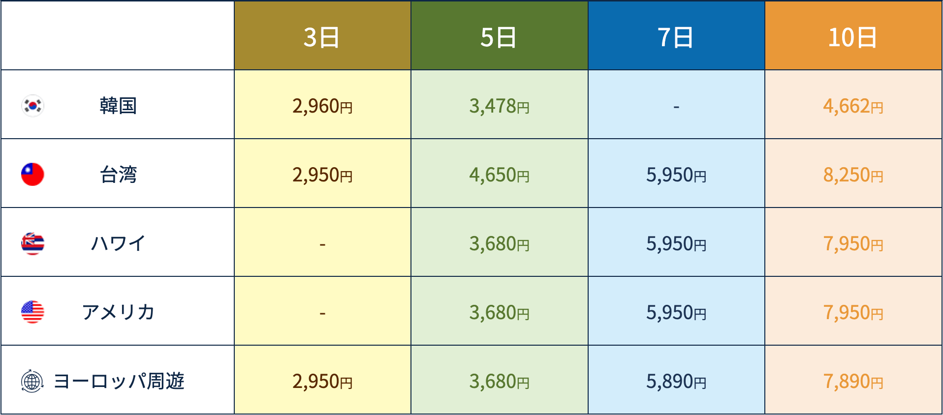 World eSIM データ無制限　韓国　価格　
値段　料金